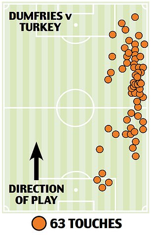 Дамфрис занял передовые позиции против Турции на правом фланге.