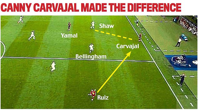 Карвахаль, испанский правый защитник, прорывается вперед по полю и обходит Беллингема, левого полузащитника Англии, оставляя Шоу в ситуации двое на одного. Шоу вынужден закрыть Карвахаля, когда Руис отдает ему мяч, но затем оказывается застигнутым врасплох, когда Карвахаль делает изящный первый пас из-за угла на пути Ямала