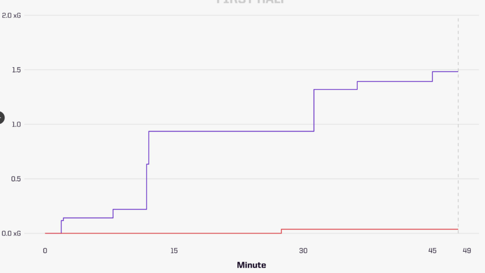 Эта статистика от Opta показывает xG в первом тайме для обеих команд. Линия Вест Хэма (красная) практически не движется. Но «Манчестер Юнайтед» (фиолетовый) видит, что ожидаемые голы растут по ходу матча.