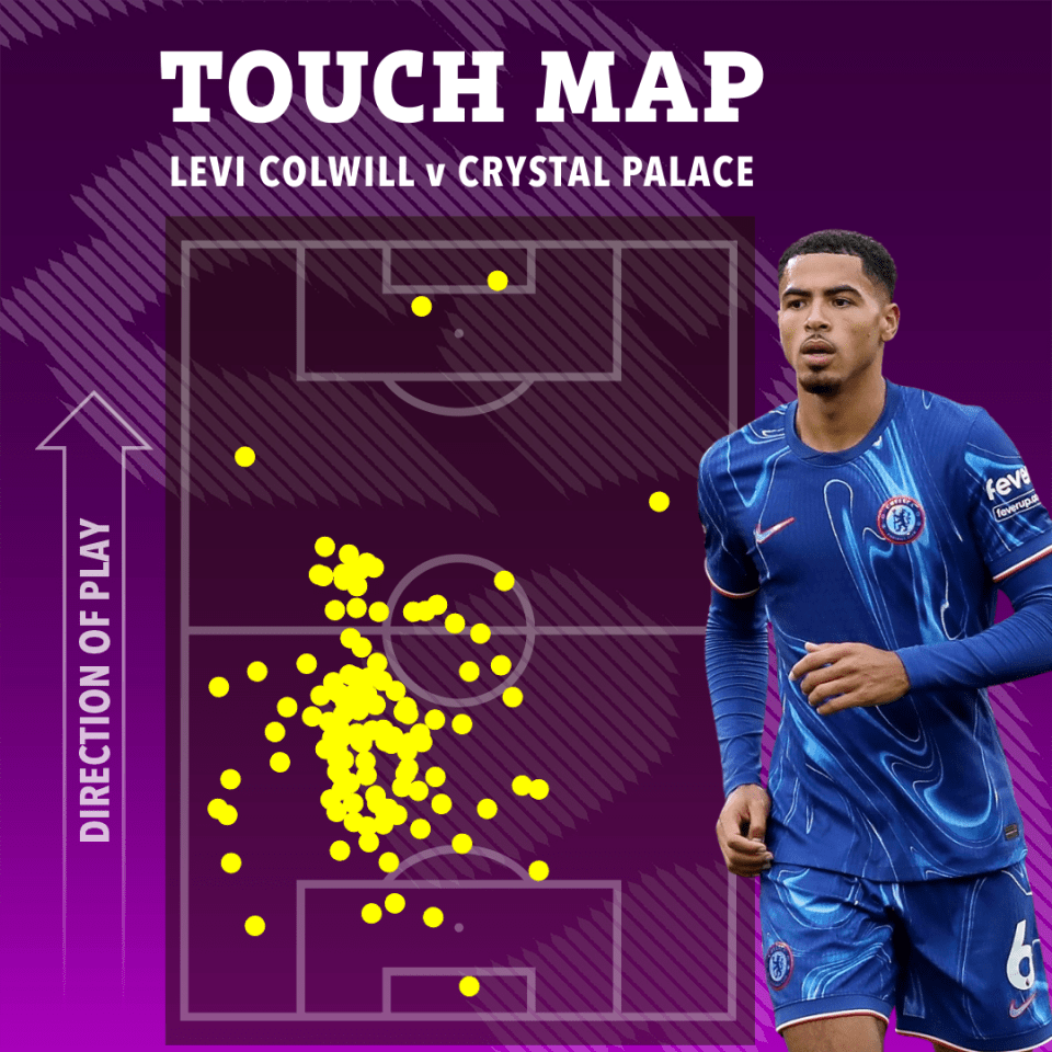 Колвилл всегда владеет мячом за «Челси» и в начале этого сезона нанес около 124 касаний в матче с «Кристал Пэлас».